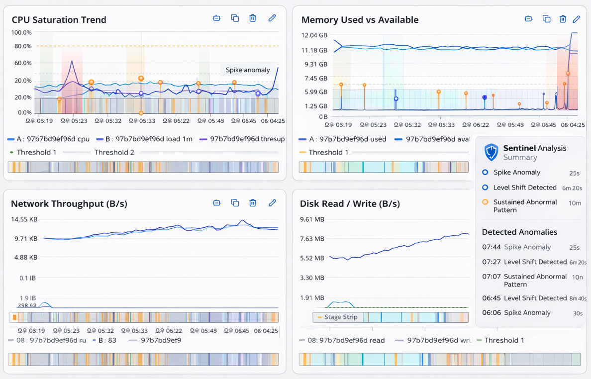 Monithub Sentinel anomaly detection example